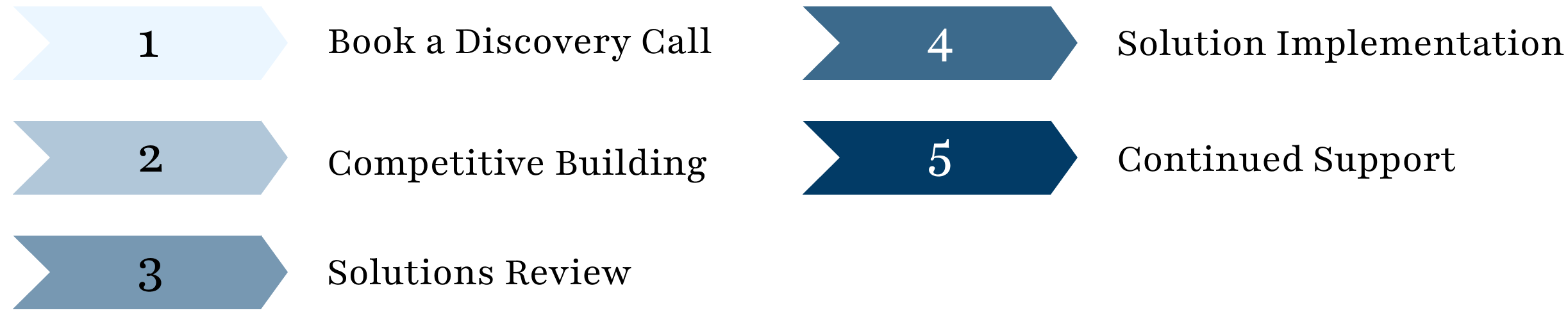 our financial planning process diagram. 1) Book a discovery call, 2) Competitive Building, 3) Solutions Review, 4) Solution Implementation, 5) Continue Support